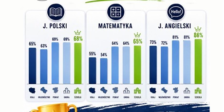 Wspaniałe wyniki Ósmoklasistów